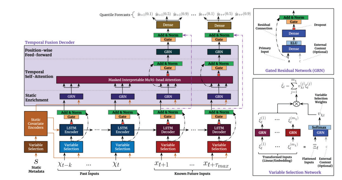 Power Demand Forecasting